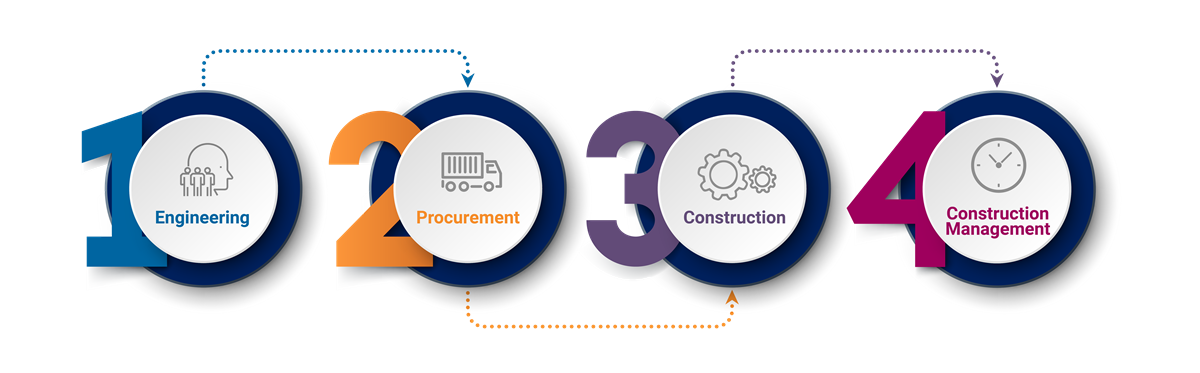 advantages of construction management procurement